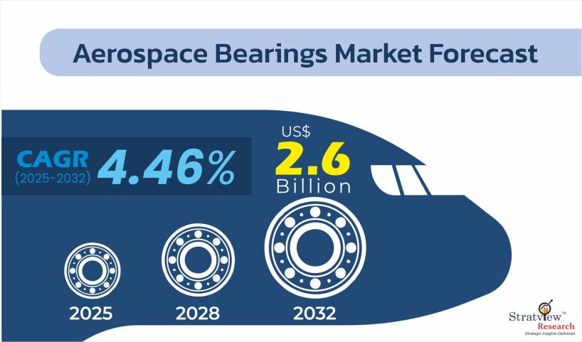 Aerospace Bearings Market Size & Forecast